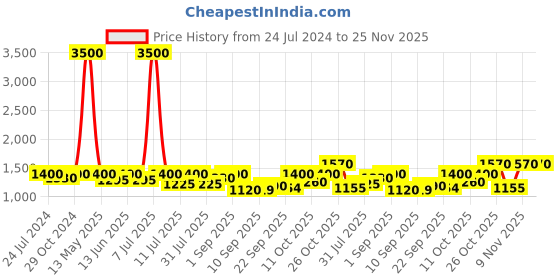 myntra.com SHOWOFF Self Design Straight Midi Skirt showoff Price History Graph from 24 Jul 2024 to 24 Nov 2025