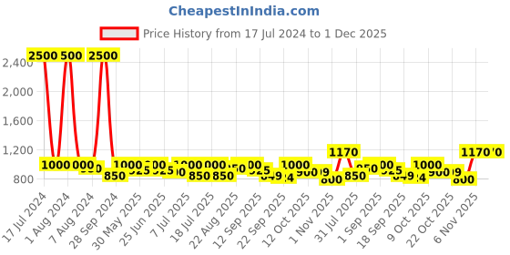 myntra.com SHOWOFF Self Design Straight Midi Skirt showoff Price History Graph from 17 Jul 2024 to 30 Nov 2025