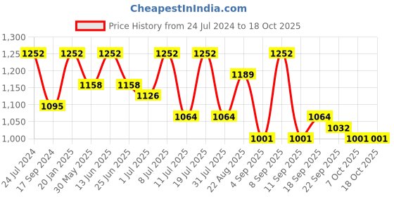 myntra.com SHOWOFF Self Design Straight Midi Skirt showoff Price History Graph from 24 Jul 2024 to 18 Oct 2025