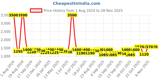 myntra.com SHOWOFF Self Design Straight Midi Skirt showoff Price History Graph from 1 Aug 2024 to 27 Nov 2025
