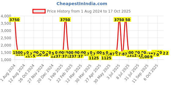 myntra.com SHOWOFF Self-Design Tiered Midi Skirt showoff Price History Graph from 1 Aug 2024 to 16 Oct 2025