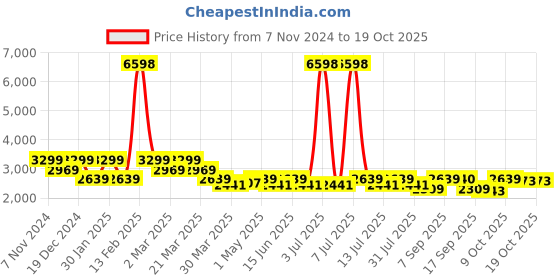 myntra.com SHOWOFF Self Design Top With Trouser Co-Ords showoff Price History Graph from 7 Nov 2024 to 18 Oct 2025