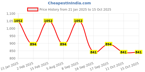 myntra.com SHOWOFF Self Design V-Neck Faux Fur Trim Regular Top showoff Price History Graph from 21 Jan 2025 to 15 Oct 2025