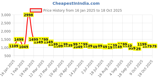 myntra.com SHOWOFF Self Design V-Neck Short Sleeves Top With Skirt showoff Price History Graph from 16 Jan 2025 to 18 Oct 2025
