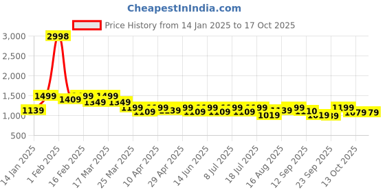 myntra.com SHOWOFF Self Design V-Neck Short Sleeves Top With Skirt showoff Price History Graph from 14 Jan 2025 to 16 Oct 2025