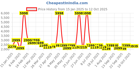 myntra.com SHOWOFF Self Design V-Neck Sleeveless Top With Shorts showoff Price History Graph from 15 Jan 2025 to 10 Oct 2025