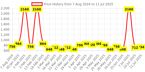 myntra.com SHOWOFF Self Design Wool Open Front Shrug showoff Price History Graph from 7 Aug 2024 to 11 Jul 2025