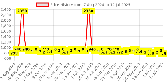myntra.com SHOWOFF Self Design Wool Sleeveless Open Front Shrug showoff Price History Graph from 7 Aug 2024 to 12 Jul 2025