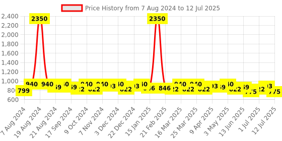 myntra.com SHOWOFF Self Design Wool Sleeveless Open Front Shrug showoff Price History Graph from 7 Aug 2024 to 12 Jul 2025