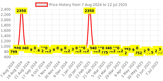 myntra.com SHOWOFF Self Design Wool Sleeveless Open Front Shrug showoff Price History Graph from 7 Aug 2024 to 12 Jul 2025