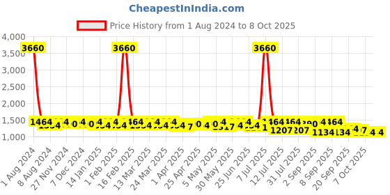 myntra.com SHOWOFF Self Designed Flared Midi Skirt showoff Price History Graph from 1 Aug 2024 to 8 Oct 2025