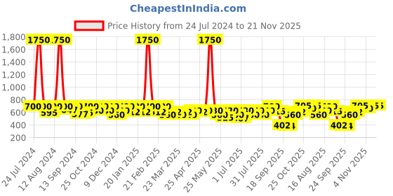 myntra.com SHOWOFF Self-Designed Flared Mini Skirt showoff Price History Graph from 24 Jul 2024 to 21 Nov 2025