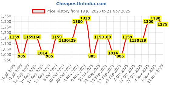 myntra.com SHOWOFF Self-Designed Straight Mini Skirt showoff Price History Graph from 18 Jul 2025 to 21 Nov 2025
