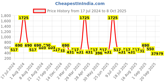 myntra.com SHOWOFF Sequined Straight Regular Kurta showoff Price History Graph from 17 Jul 2024 to 7 Oct 2025