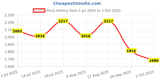 myntra.com SHOWOFF Sequinned Embellished Net Sheath Dress showoff Price History Graph from 1 Jul 2025 to 2 Oct 2025