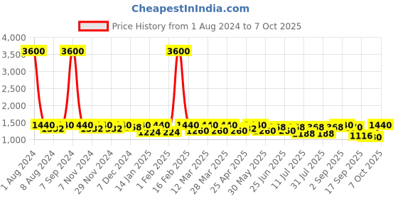 myntra.com SHOWOFF Shawl Collar Front Open Sweater showoff Price History Graph from 1 Aug 2024 to 6 Oct 2025