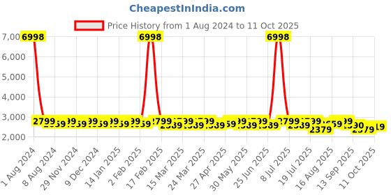 myntra.com SHOWOFF Shawl-Collar Top With Trouser Co-Ords showoff Price History Graph from 1 Aug 2024 to 11 Oct 2025