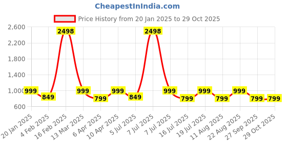 myntra.com SHOWOFF Sheer Crochet Longline Top showoff Price History Graph from 20 Jan 2025 to 29 Oct 2025