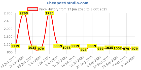 myntra.com SHOWOFF Sheer Top showoff Price History Graph from 13 Jun 2025 to 7 Oct 2025