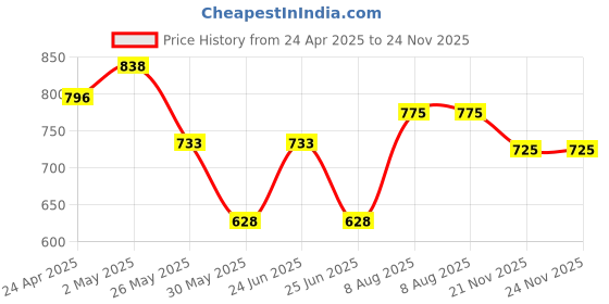 myntra.com SHOWOFF Shirt Collar Cuffed Sleeves Cinched Waist Crop Top showoff Price History Graph from 24 Apr 2025 to 24 Nov 2025