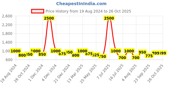 myntra.com SHOWOFF Shirt Collar Puff Sleeves Satin Shirt Style Top showoff Price History Graph from 19 Aug 2024 to 24 Oct 2025