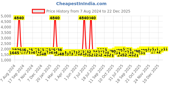 myntra.com SHOWOFF Shirt Collar Windcheater Denim Jacket showoff Price History Graph from 7 Aug 2024 to 22 Dec 2025