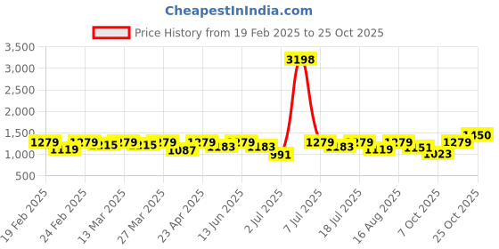 myntra.com SHOWOFF Shirt Dress showoff Price History Graph from 19 Feb 2025 to 25 Oct 2025