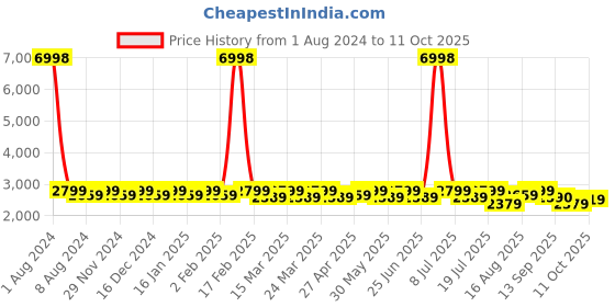 myntra.com SHOWOFF Shirt Neck Top With Trouser Co-Ords showoff Price History Graph from 1 Aug 2024 to 11 Oct 2025