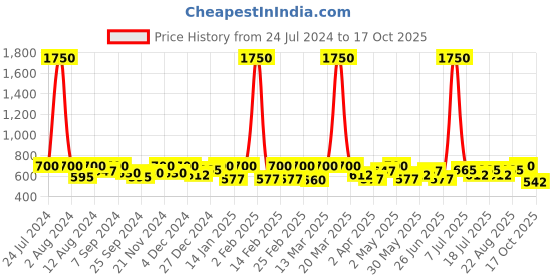 myntra.com SHOWOFF Short Sleeves Acrylic Crop Top showoff Price History Graph from 24 Jul 2024 to 17 Oct 2025