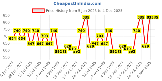 myntra.com SHOWOFF Short Sleeves Round Neck Self Design Fitted Regular Top showoff Price History Graph from 5 Jun 2025 to 3 Dec 2025