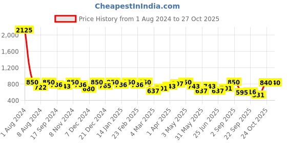 myntra.com SHOWOFF Shoulder Strap Bodycon Dress showoff Price History Graph from 1 Aug 2024 to 26 Oct 2025