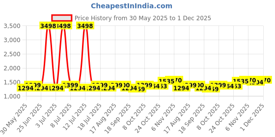 myntra.com SHOWOFF Shoulder Strap Neck Top With Trousers Co-Ords showoff Price History Graph from 30 May 2025 to 1 Dec 2025