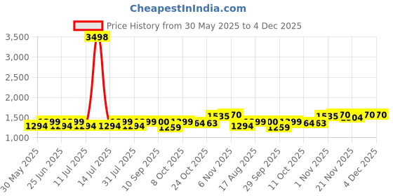 myntra.com SHOWOFF Shoulder Strap Neck Top With Trousers Co-Ords showoff Price History Graph from 30 May 2025 to 4 Dec 2025