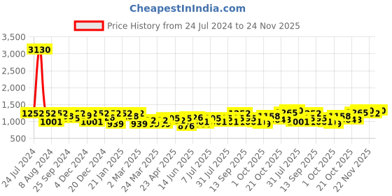 myntra.com SHOWOFF Shoulder Strap Sheath Dress showoff Price History Graph from 24 Jul 2024 to 24 Nov 2025