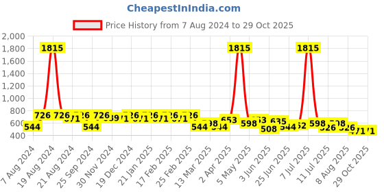 myntra.com SHOWOFF Shoulder Strap Sweetheart Embellished Neck Crop Fitted Top showoff Price History Graph from 7 Aug 2024 to 29 Oct 2025