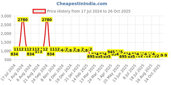 myntra.com SHOWOFF Shoulder Strap Velvet Fit & Flare Midi Dress showoff Price History Graph from 17 Jul 2024 to 26 Oct 2025