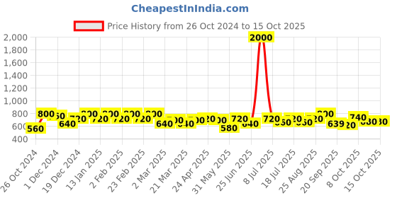 myntra.com SHOWOFF Shoulder Straps A-Line Top showoff Price History Graph from 26 Oct 2024 to 15 Oct 2025