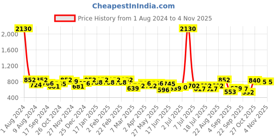 myntra.com SHOWOFF Shoulder Straps Bodycon Dress showoff Price History Graph from 1 Aug 2024 to 2 Nov 2025