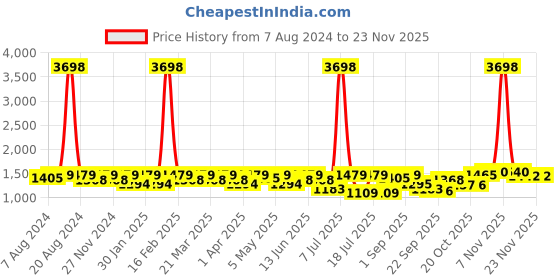 myntra.com SHOWOFF Shoulder Straps Capri Jumpsuit showoff Price History Graph from 7 Aug 2024 to 22 Nov 2025