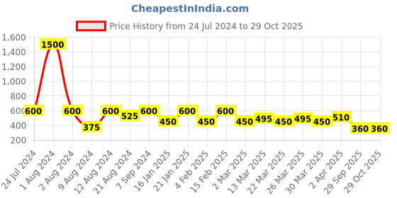 myntra.com SHOWOFF Shoulder Straps Cotton Bralette Crop Top showoff Price History Graph from 24 Jul 2024 to 29 Oct 2025