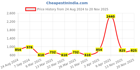 myntra.com SHOWOFF Shoulder Straps Embellished Georgette Top showoff Price History Graph from 24 Aug 2024 to 20 Nov 2025