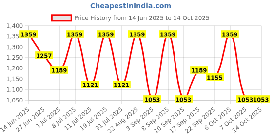 myntra.com SHOWOFF Shoulder Straps Fit And Flare Midi Dress showoff Price History Graph from 14 Jun 2025 to 14 Oct 2025