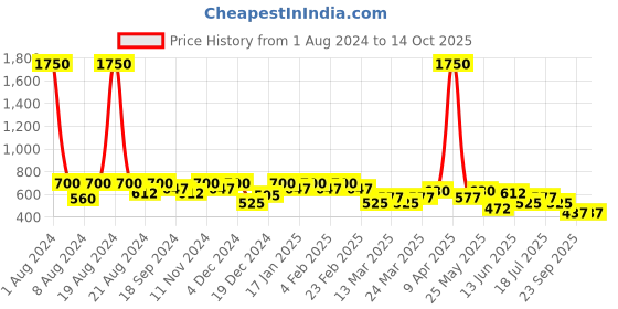 myntra.com SHOWOFF Shoulder Straps Fitted Top showoff Price History Graph from 1 Aug 2024 to 13 Oct 2025