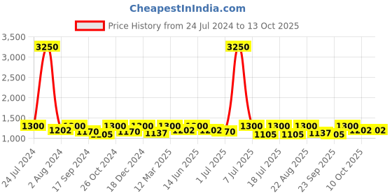 myntra.com SHOWOFF Shoulder Straps Fringed Sheath Midi Dress showoff Price History Graph from 24 Jul 2024 to 12 Oct 2025