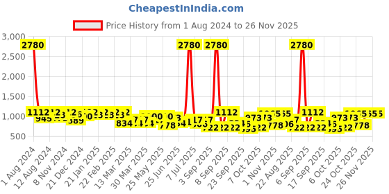 myntra.com SHOWOFF Shoulder Straps Front Slit Sheath Midi Dress With Belt showoff Price History Graph from 1 Aug 2024 to 25 Nov 2025