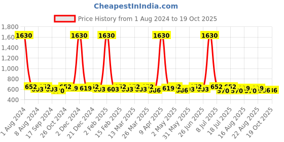myntra.com SHOWOFF Shoulder straps  no sleeves Crop Top showoff Price History Graph from 1 Aug 2024 to 19 Oct 2025
