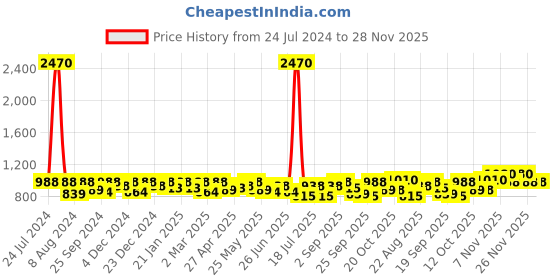 myntra.com SHOWOFF Shoulder Straps Sheath Dress showoff Price History Graph from 24 Jul 2024 to 28 Nov 2025