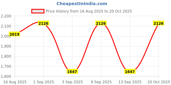 myntra.com SHOWOFF Shoulder Straps Striped Smocked Georgette Cotton Fit And Flare Dress With Jacket showoff Price History Graph from 16 Aug 2025 to 20 Oct 2025