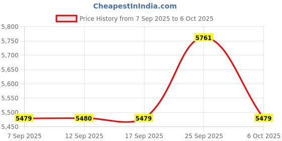 myntra.com SHOWOFF Shoulder Straps Top & Skirt With Jacket showoff Price History Graph from 7 Sep 2025 to 6 Oct 2025