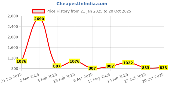 myntra.com showoff SHOWOFFLong Sleeves Round Neck Striped Extended Sleeves Top showoff Price History Graph from 21 Jan 2025 to 19 Oct 2025